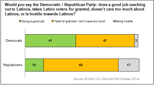 New NCLRAF/LD Poll in Colorado: Udall leads Gardner 55-14 Among Latinos