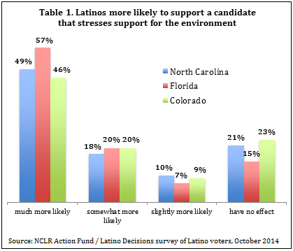 Environmental Issues Will Affect Latino Voting Behavior in this Election