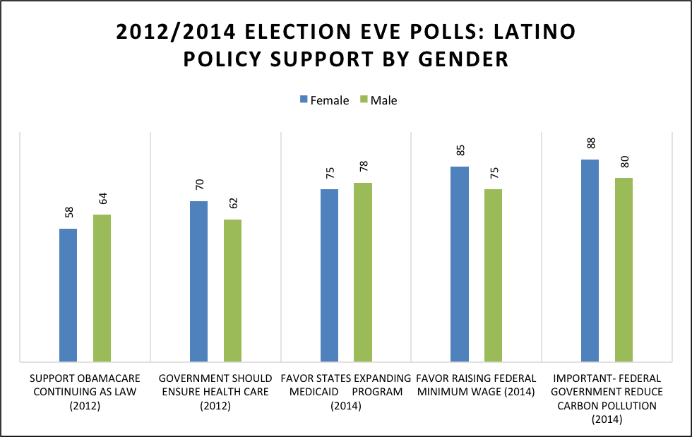 Growing Latino Gender Differences on Key Policy Issues