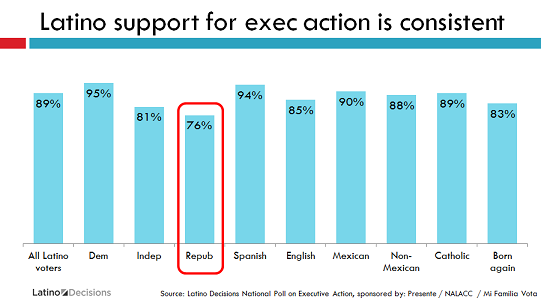 NEW POLL RESULTS: National Poll Finds Overwhelming Support  For Executive Action on Immigration
