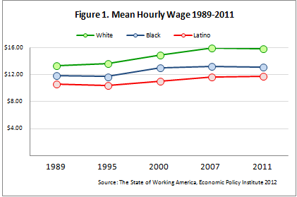 Fig1.Wages