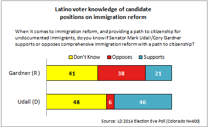 Latino Influence & the Politics of Immigration in the 2014 U.S. Senate Elections