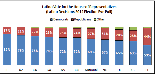 Latino Influence in the 2014 House Elections:  Part II