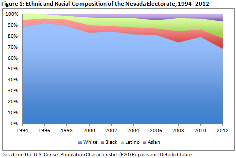 Fig 1 Nevada Electorate Composition
