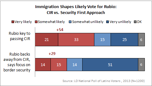 Rubio’s Standing With Latino Voters