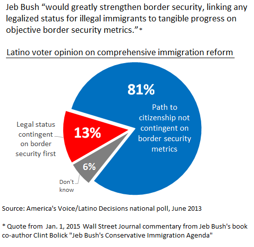5 Policy Issues that Show Why Jeb Bush Will Lose the Latino Vote