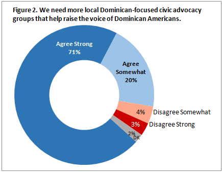 Dominican Americans in Northeast Growing Political Power