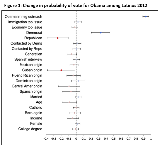How campaigns can mobilize Latino voters: What worked best in 2012