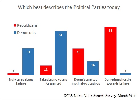 Survey of NCLR Community Leaders: Both Parties Need To Do Better In Addressing Latino Issues