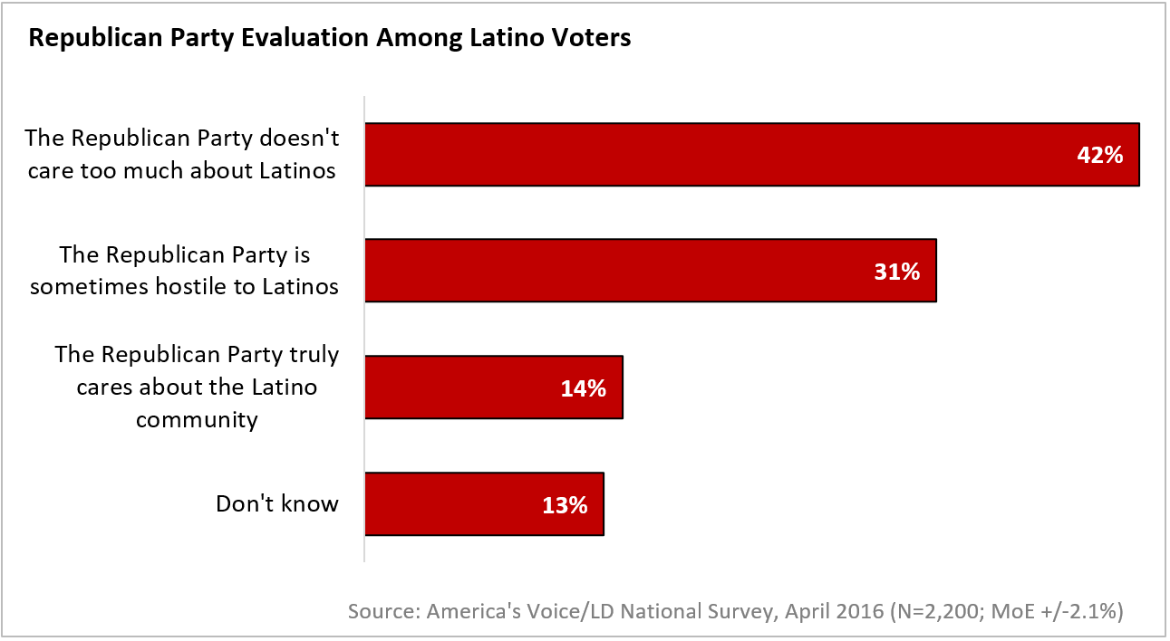 Latino voters eager to turnout against Trump and the GOP in 2016