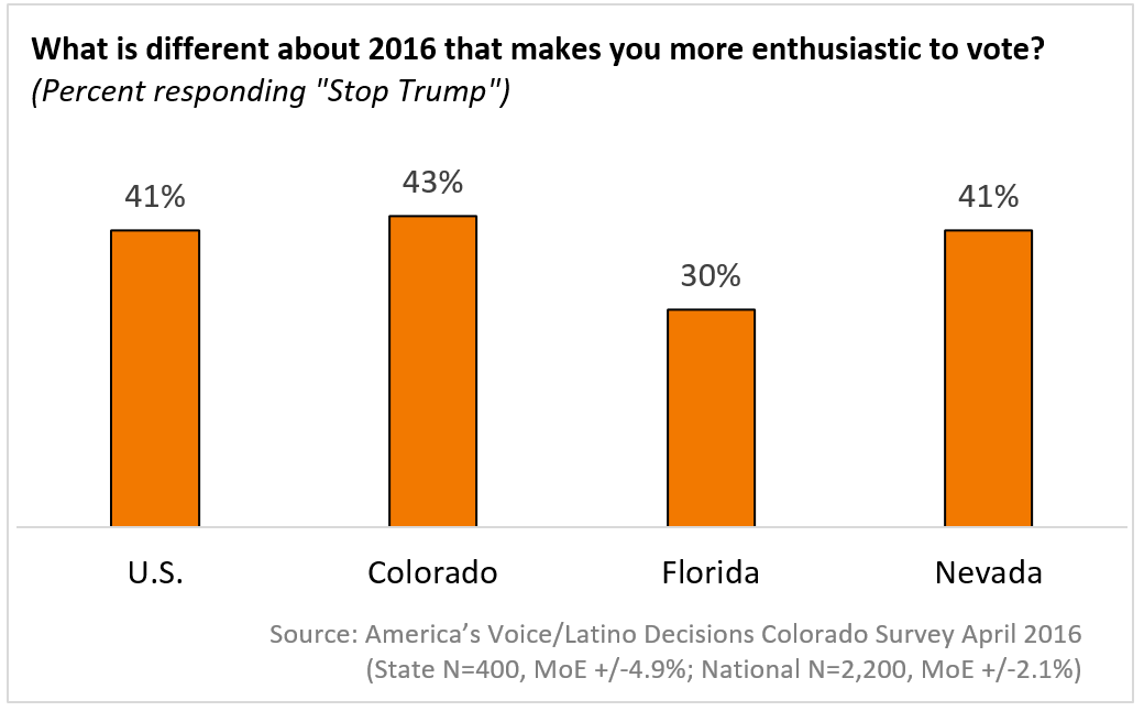 New Poll Results: 2016 Latino Voters in Colorado, Florida, and Nevada
