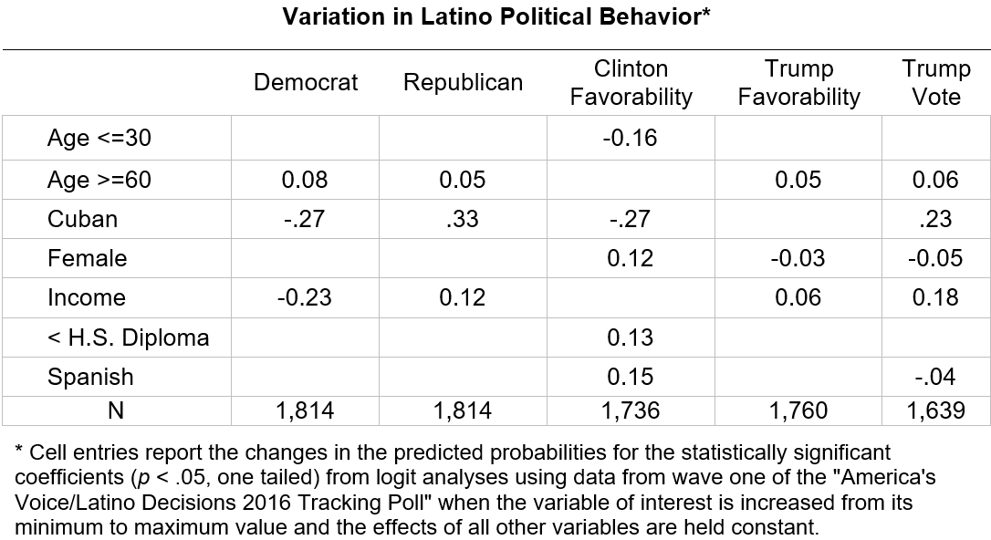 The Correlates of Latino Political Behavior