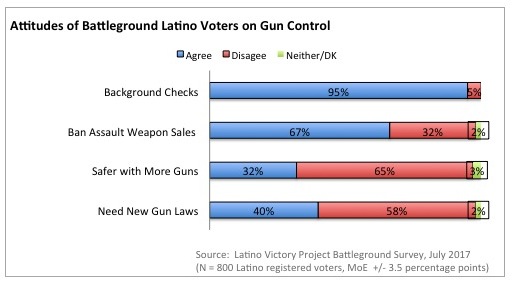 The Policy Priorities of Latino Voters in Battleground States