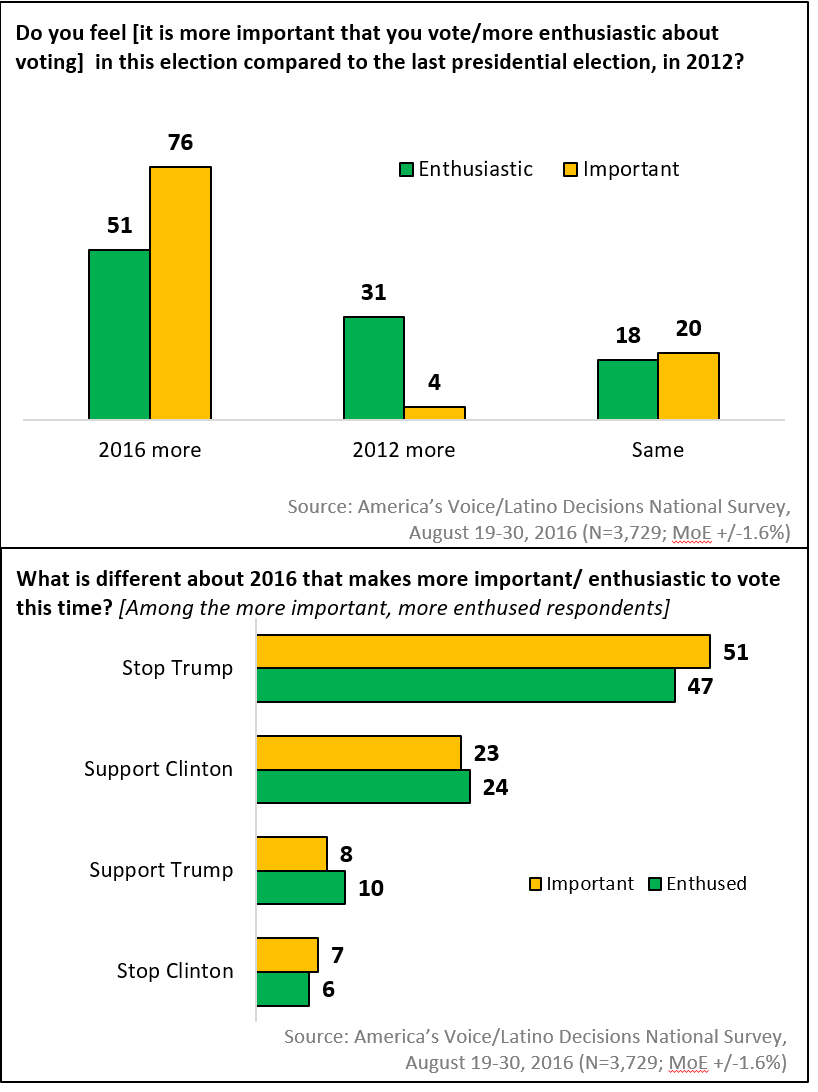 New Poll Results: America’s Voice/LD 2016 National Latino Voter Survey