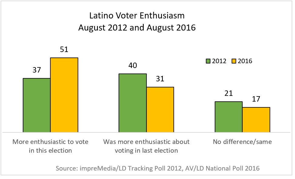 #TBT LD Edition: Voters, Candidates, and Enthusiasm