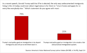 Translating Trump: When He Talks Immigration, What Latino Voters Hear ...