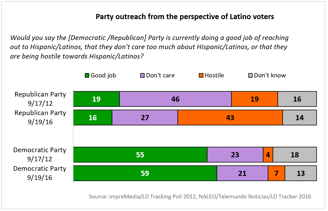 Latino Voters are more partisan and energized in 2016 than in 2012