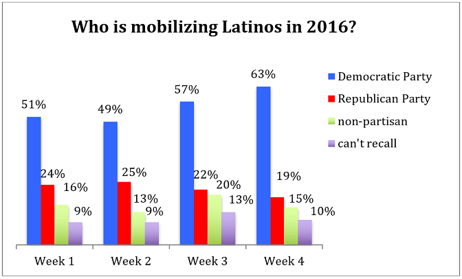Latino voters say Democrats Are Mobilizing them to Vote by 3-1 margin