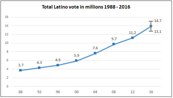 Latino Electorate On Track For Historic Turnout In 2016