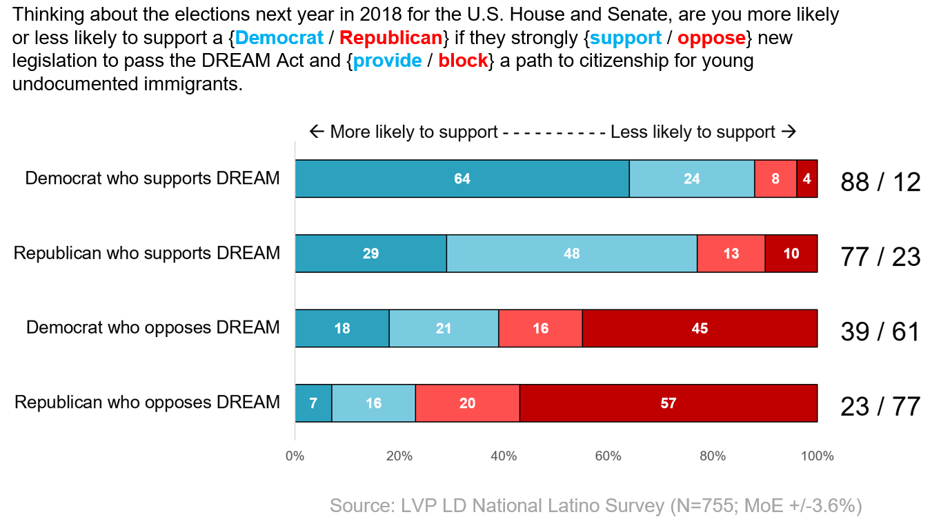 New Poll: 91% of Latinos Want Dream Act Passed; Dream Debate Will Have Major Political Resonance with Latino Voters