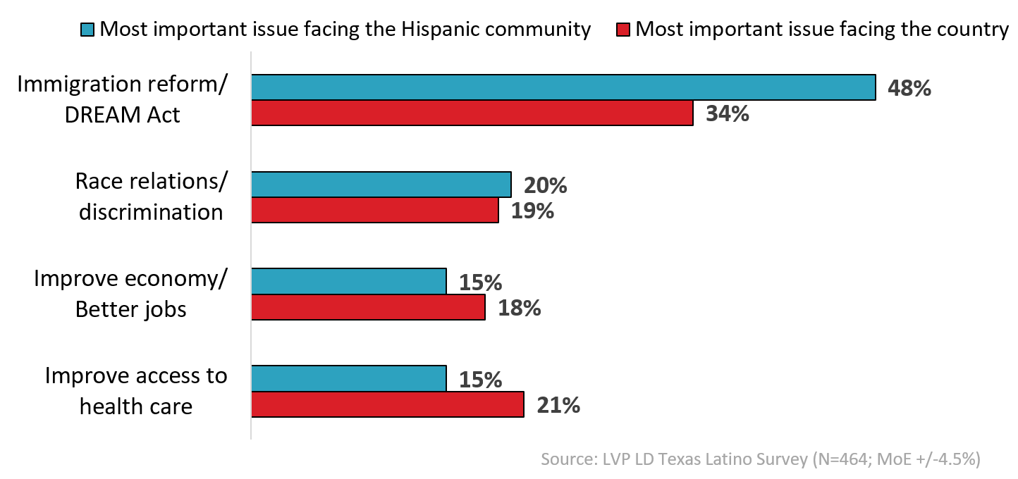 New Poll: 89% of Texas Latinos Want Dream Act Passed; Oppose SB4