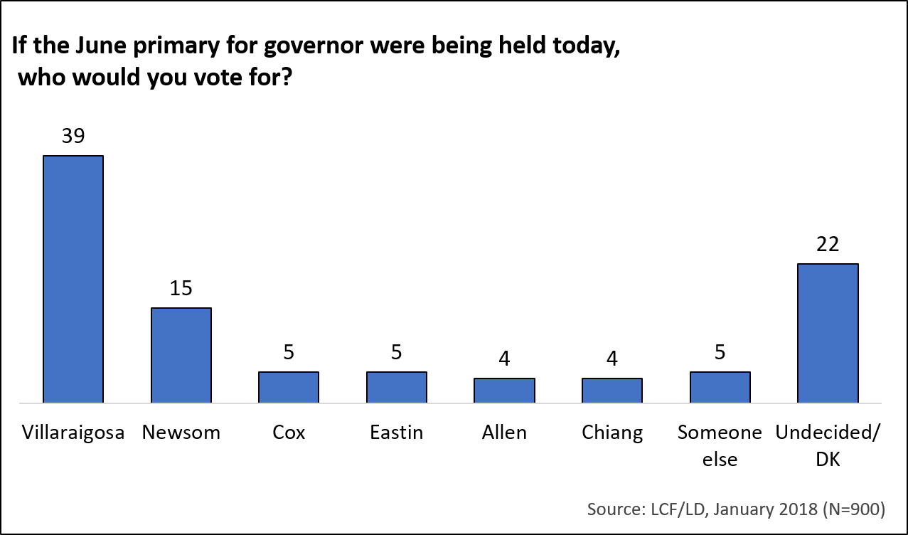 Poll finds Latino voters in California highly engaged, but candidates for governor need to increase outreach