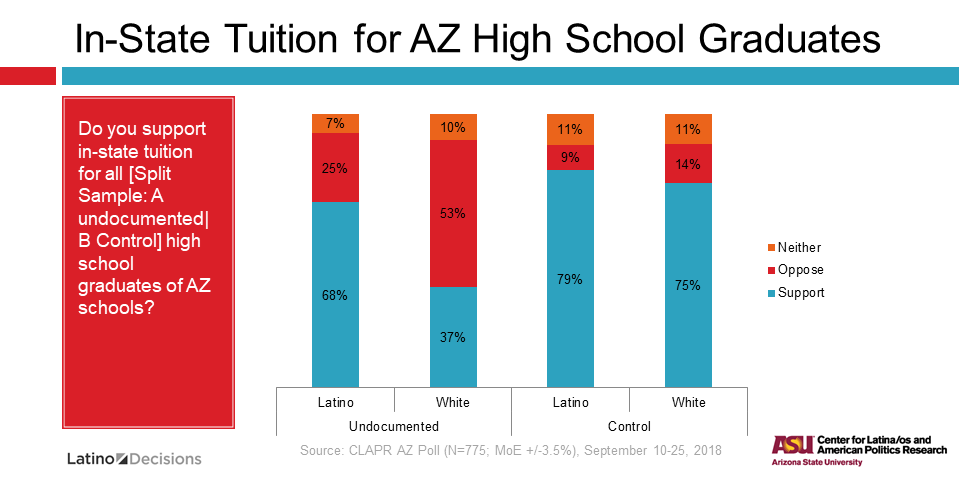 Arizonans View Education Policy as a Major Issue