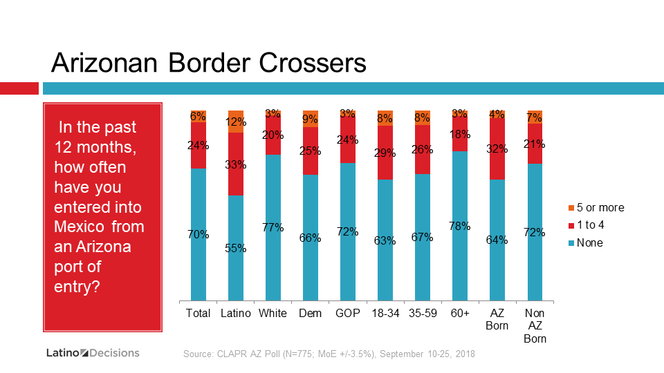The U.S./Mexican Border: How Often and Why Arizonans Cross Into Mexico