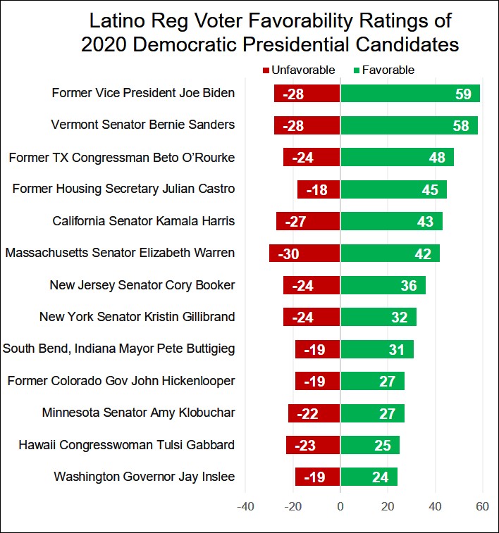 New National Poll Shows Biden, Sanders, O’Rourke, and Castro Ahead With Latino Voters in Lead Up to 2020