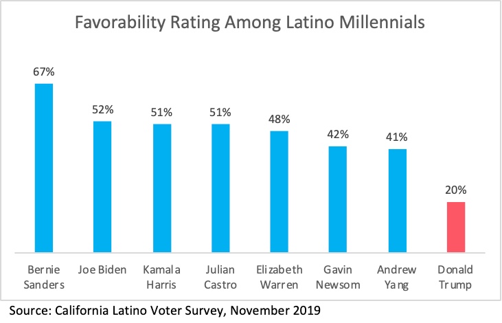 New Poll: Millennial Latinos in California Strongly Favor Bernie Sanders