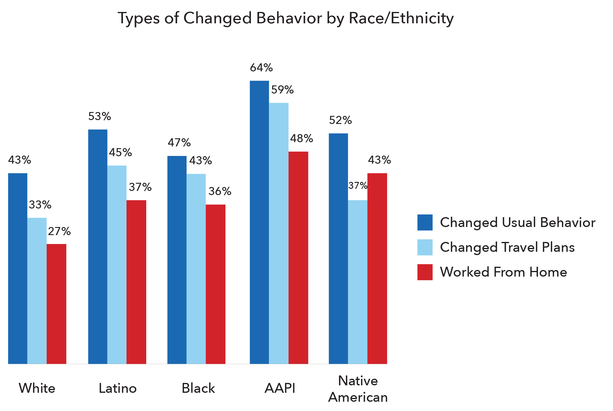 Structural Inequalities and Not Behavior Explain Covid-19 Racial Disparities