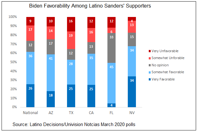 Bernie is Out. Are His Latino Supporters Still In?