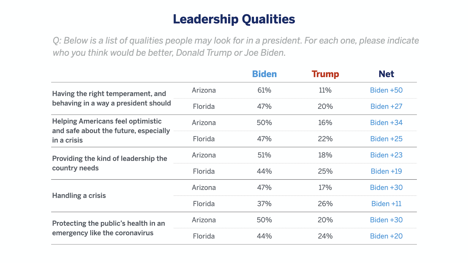 NEW POLL: Latinos are tired of Trump and ready for a real leader