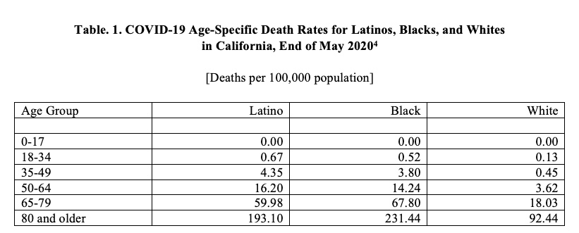 COVID-19 Cases and Deaths Among Latinos, a Follow-Up in Early June