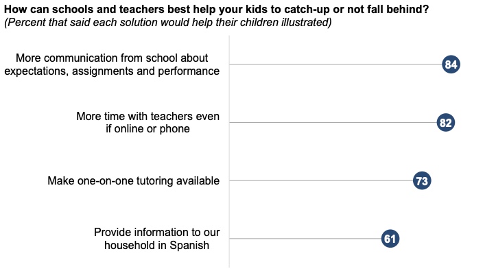 Poll: Latino Parents Struggle with Education in Unprecedented Times