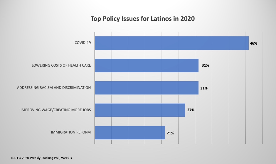 Addressing Racism and Discrimination Has Become a Top Priority for Latinos