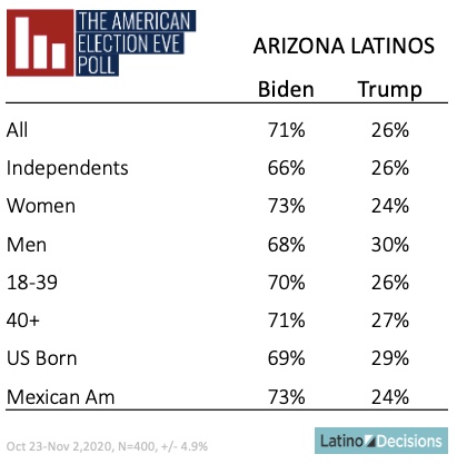 Arizona and the Latino vote