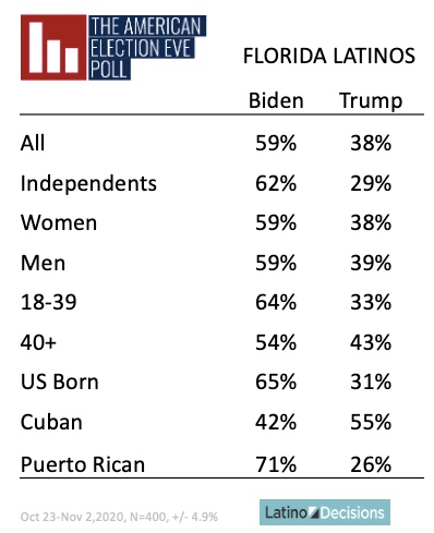 Florida and the Latino Vote