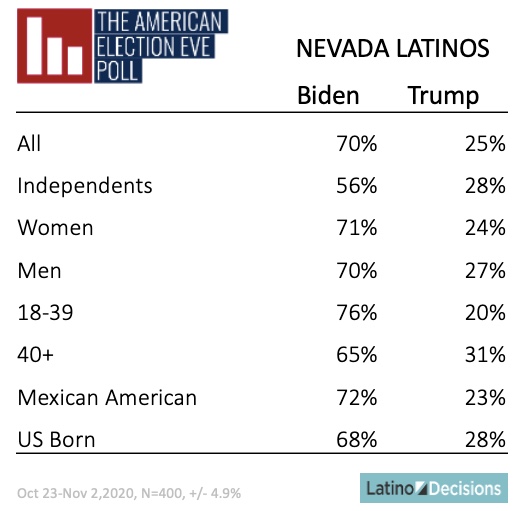 Nevada and the Latino Vote