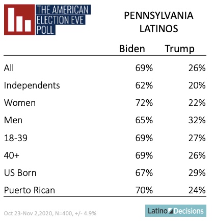 Pennsylvania and the Latino Vote
