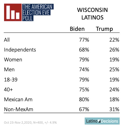 Wisconsin and the Latino Vote